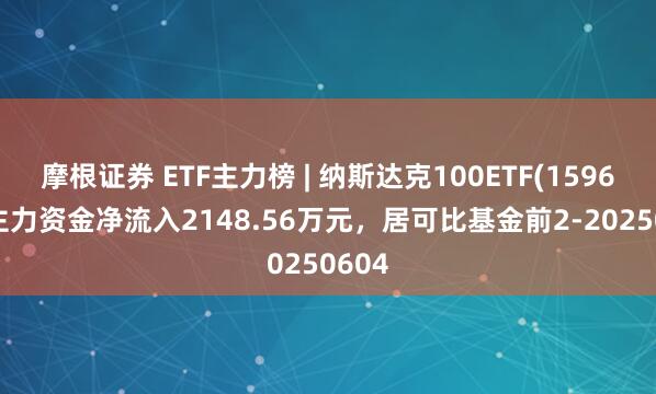 摩根证券 ETF主力榜 | 纳斯达克100ETF(159659)主力资金净流入2148.56万元，居可比基金前2-20250604